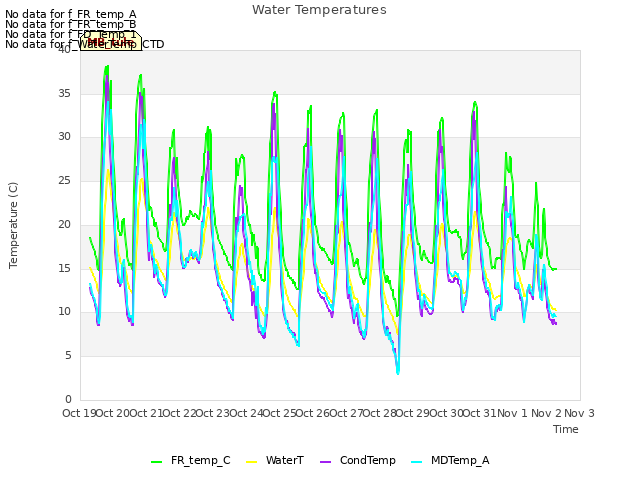 plot of Water Temperatures