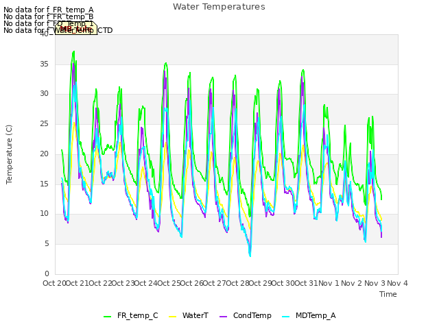 plot of Water Temperatures