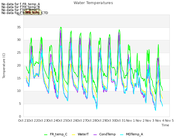 plot of Water Temperatures