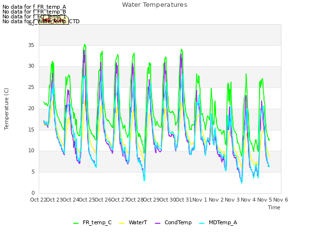 plot of Water Temperatures