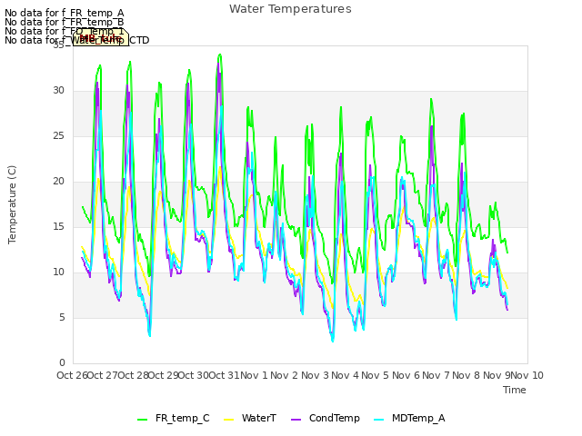 plot of Water Temperatures