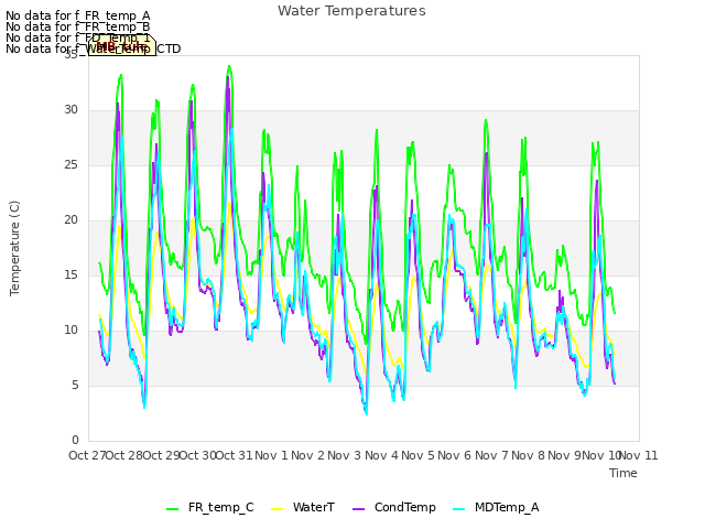 plot of Water Temperatures