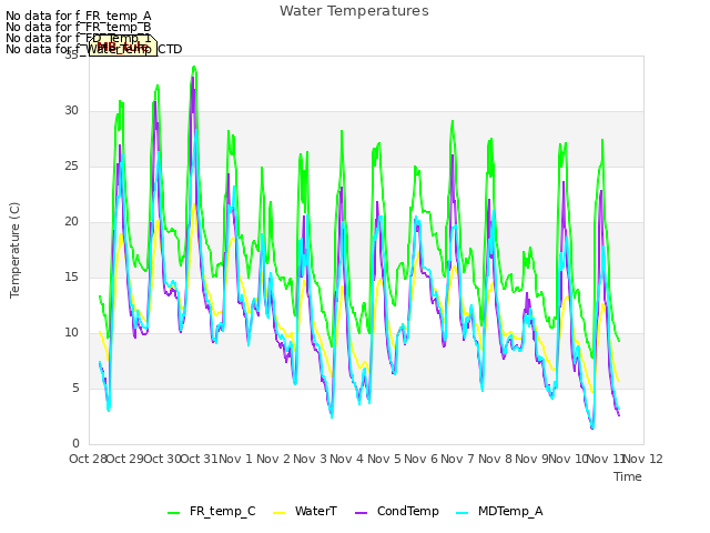 plot of Water Temperatures