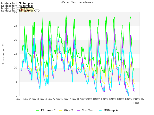 plot of Water Temperatures