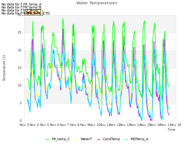 plot of Water Temperatures