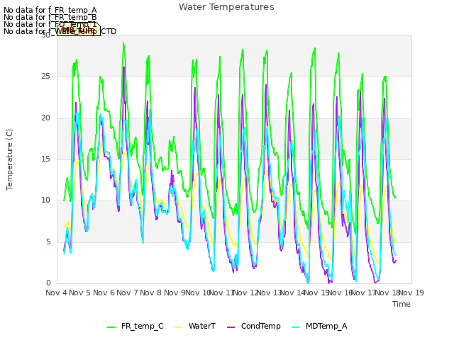 plot of Water Temperatures