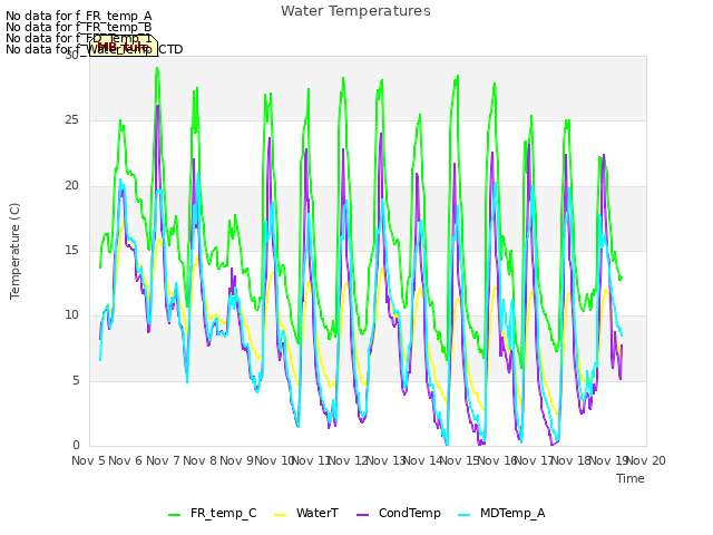 plot of Water Temperatures