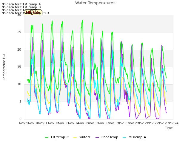 plot of Water Temperatures