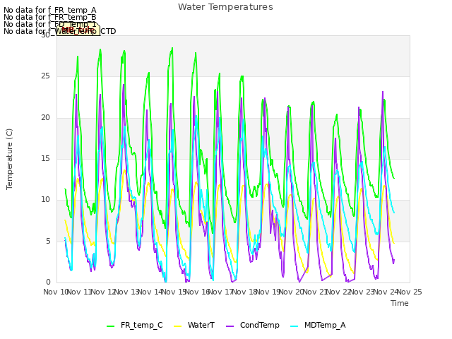 plot of Water Temperatures