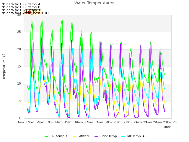 plot of Water Temperatures