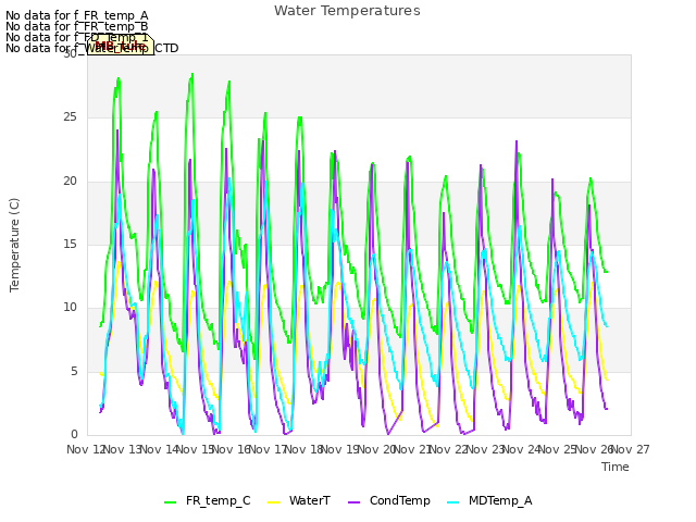 plot of Water Temperatures