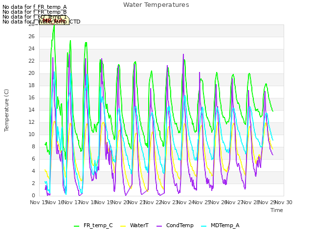 plot of Water Temperatures