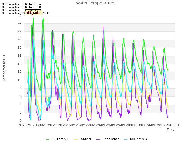 plot of Water Temperatures