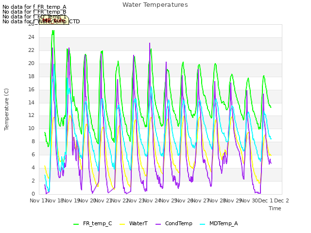 plot of Water Temperatures