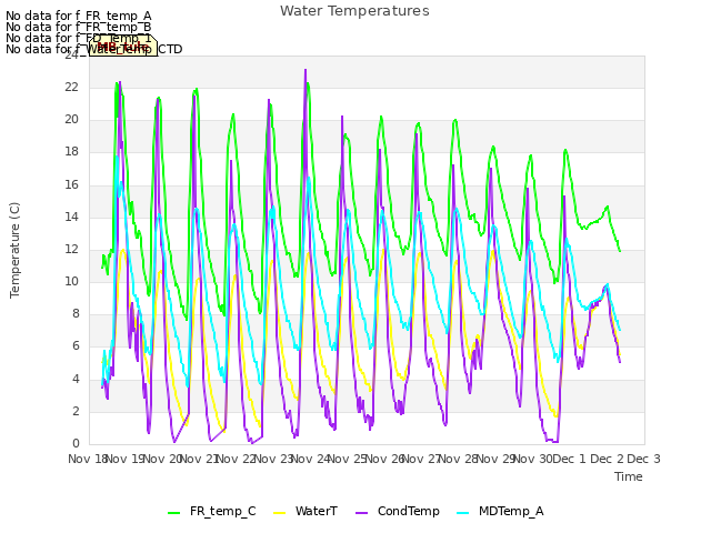 plot of Water Temperatures