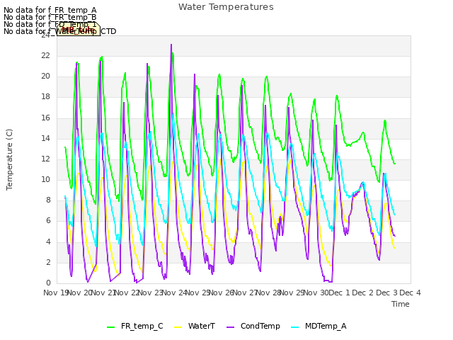 plot of Water Temperatures