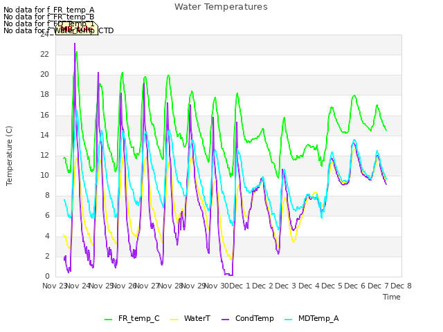 plot of Water Temperatures