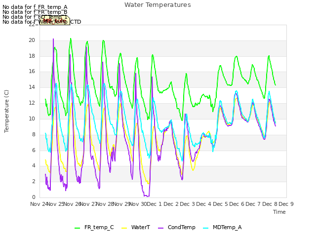 plot of Water Temperatures