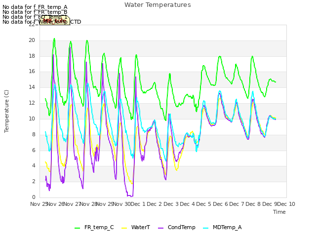 plot of Water Temperatures