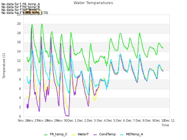 plot of Water Temperatures