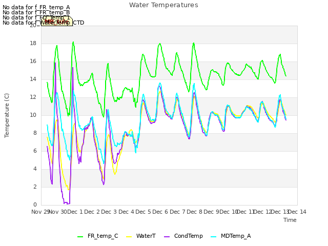 plot of Water Temperatures