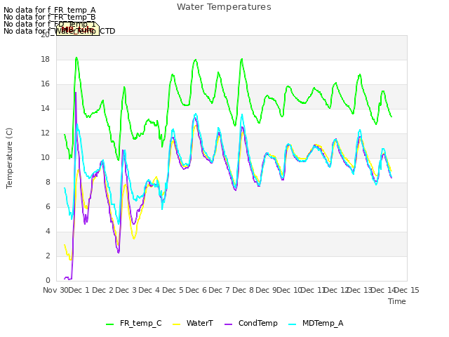 plot of Water Temperatures