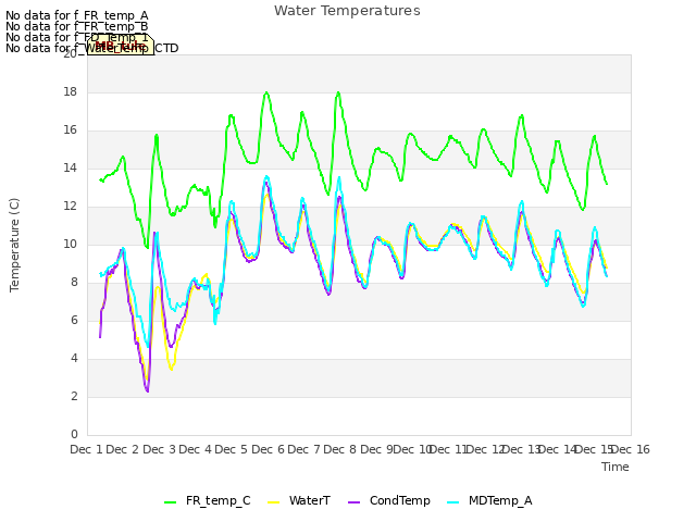 plot of Water Temperatures