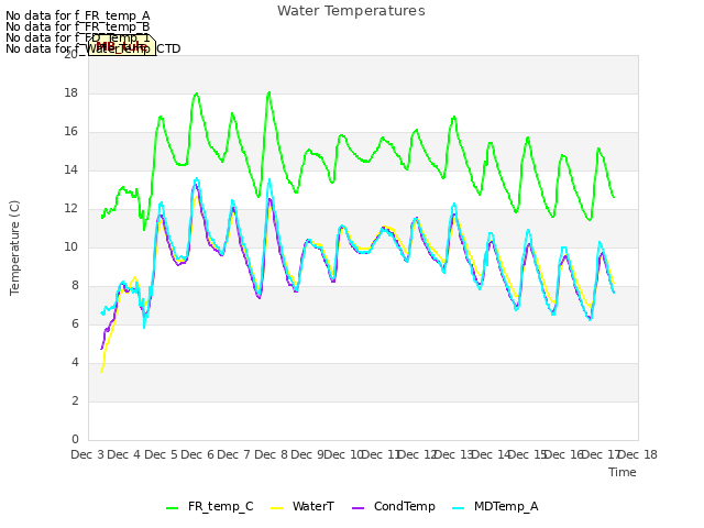 plot of Water Temperatures