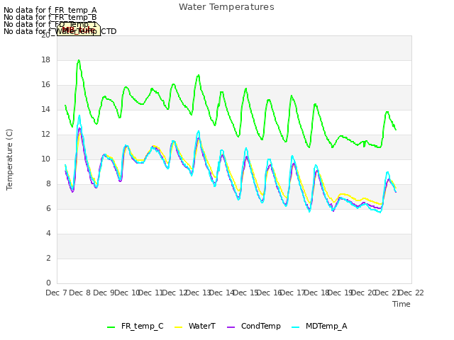 plot of Water Temperatures