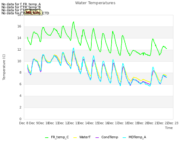 plot of Water Temperatures