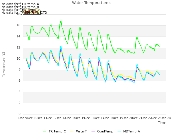 plot of Water Temperatures