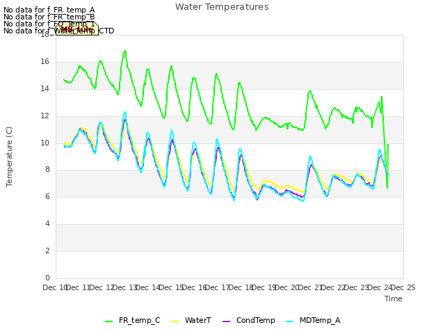 plot of Water Temperatures