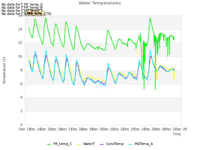 plot of Water Temperatures