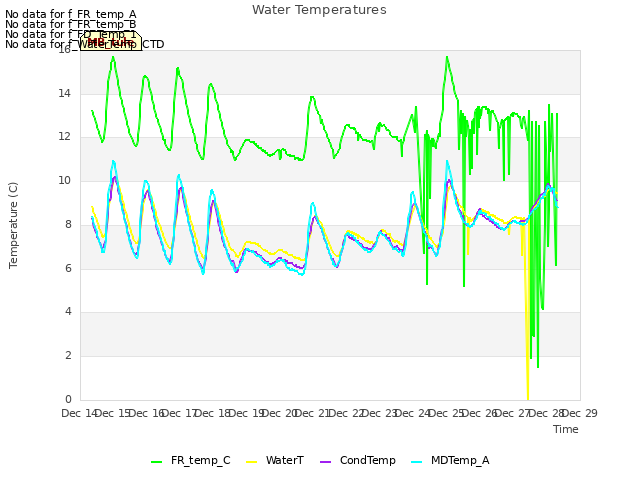 plot of Water Temperatures