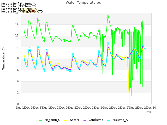 plot of Water Temperatures