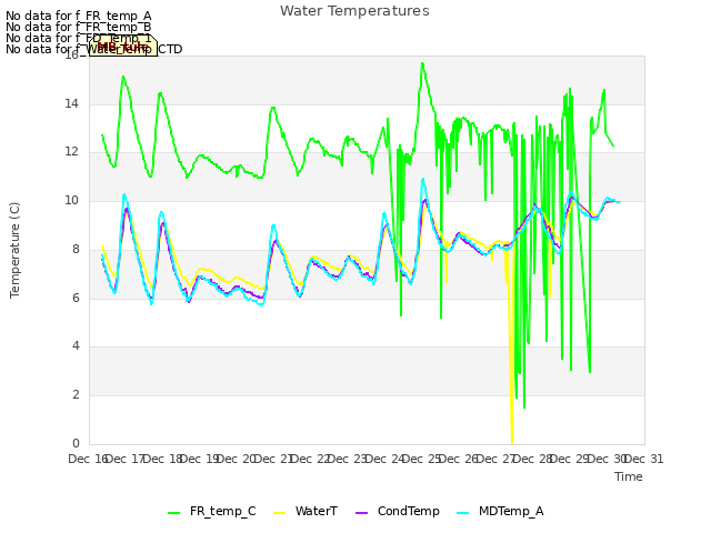 plot of Water Temperatures