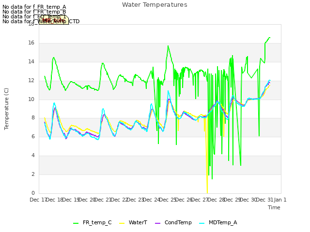 plot of Water Temperatures