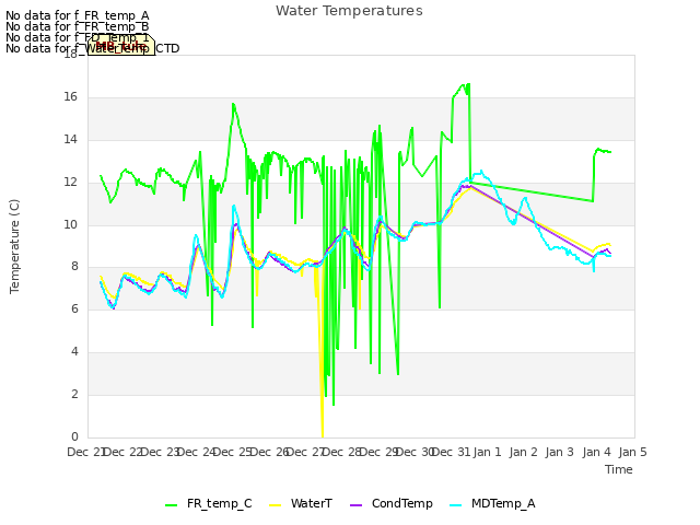 plot of Water Temperatures