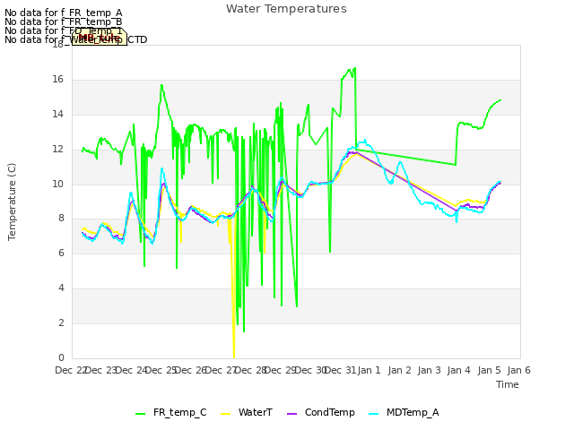 plot of Water Temperatures