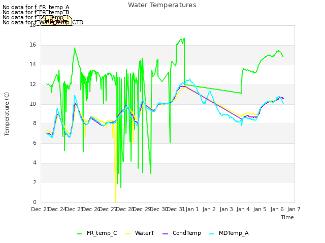 plot of Water Temperatures