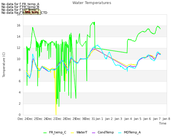 plot of Water Temperatures