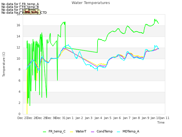 plot of Water Temperatures