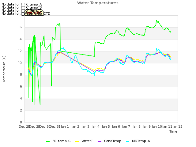 plot of Water Temperatures