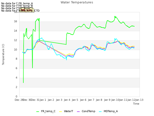 plot of Water Temperatures