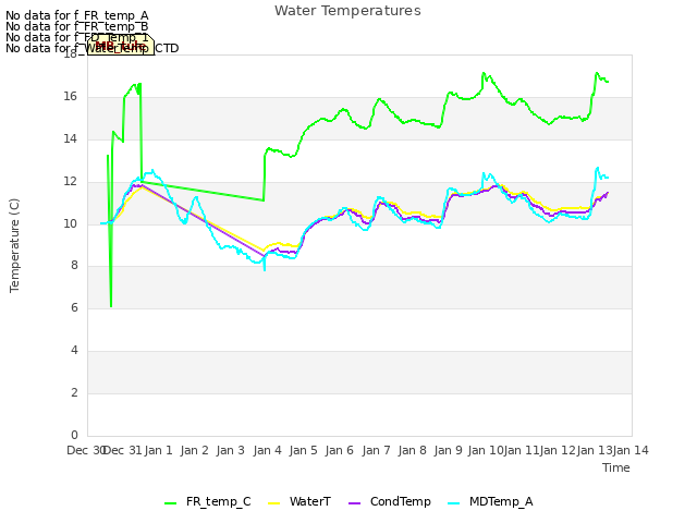 plot of Water Temperatures