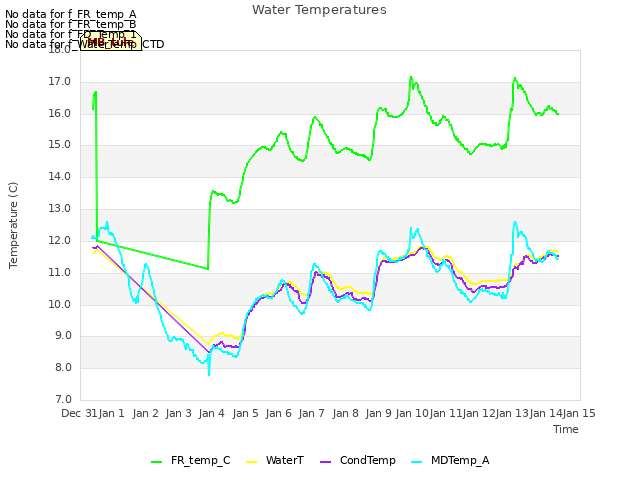 plot of Water Temperatures