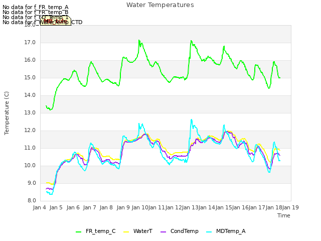 plot of Water Temperatures