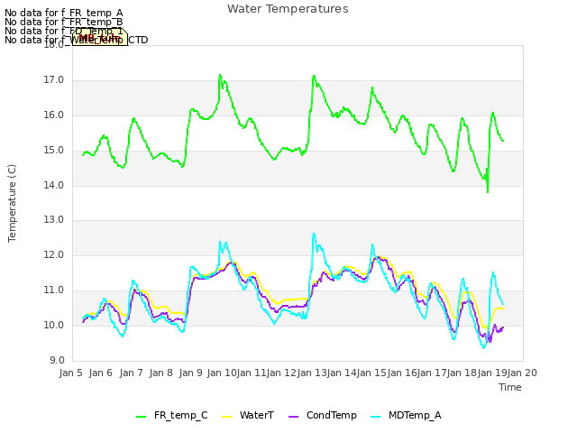 plot of Water Temperatures