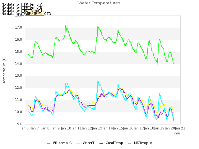 plot of Water Temperatures