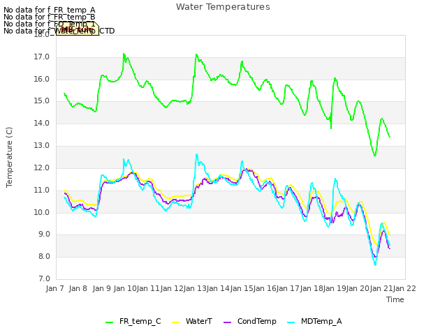 plot of Water Temperatures